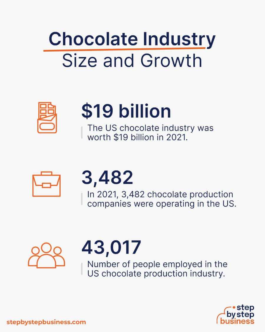 chocolate industry size and growth
