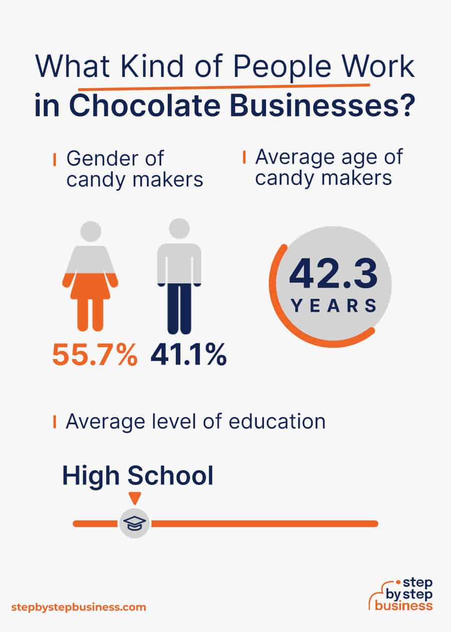 chocolate industry demographics