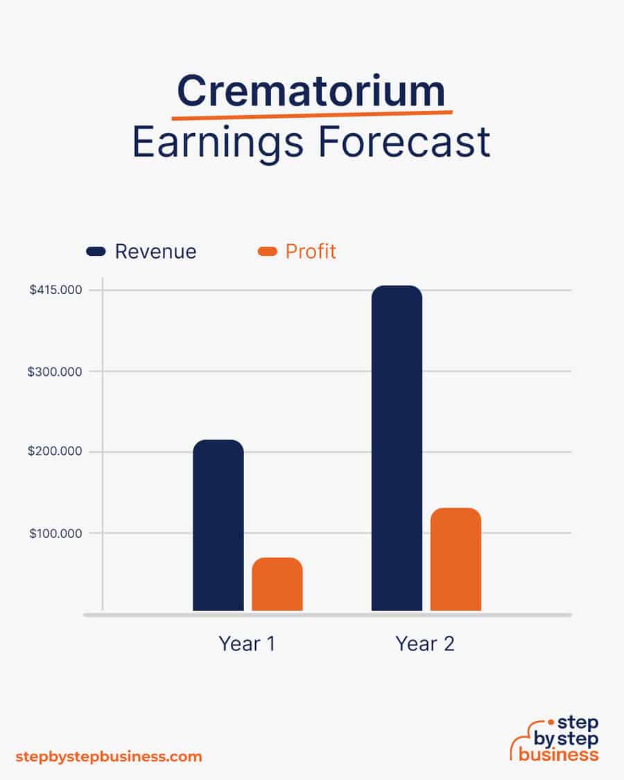 crematorium earnings forecast