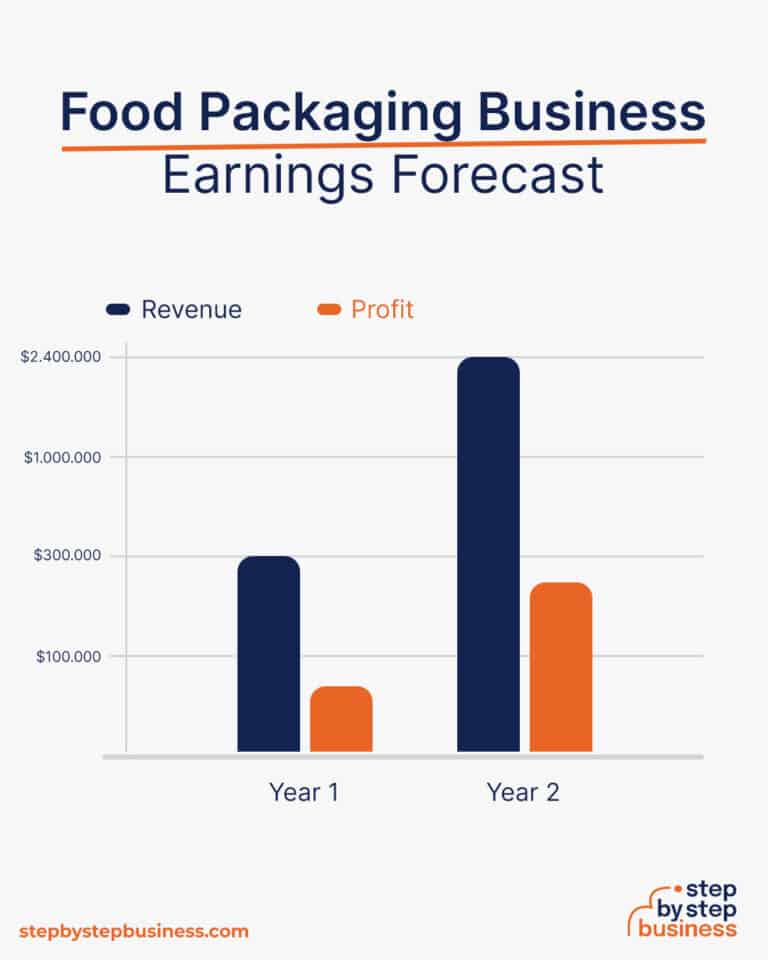 How to Start a Food Packaging Business in 13 Steps