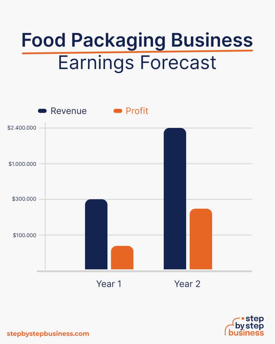food packaging business earnings forecast