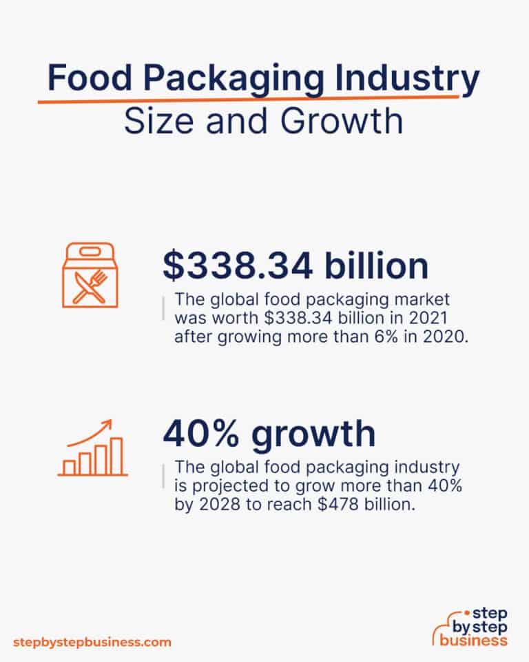 How to Start a Food Packaging Business in 13 Steps