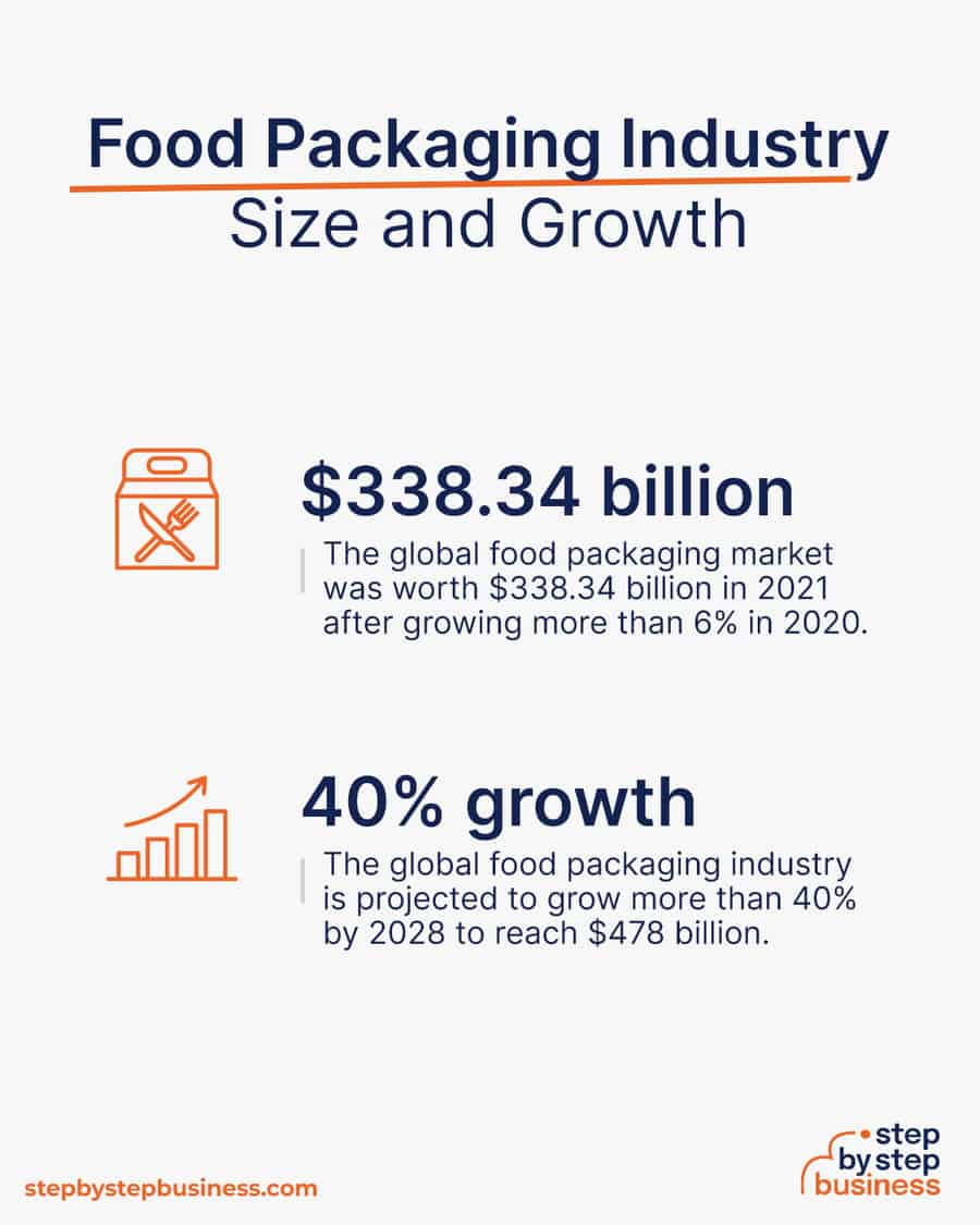 food packaging industry size and growth