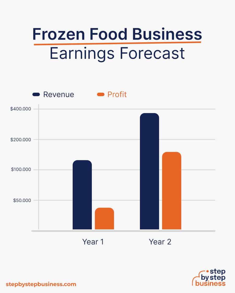 frozen food business earnings forecast