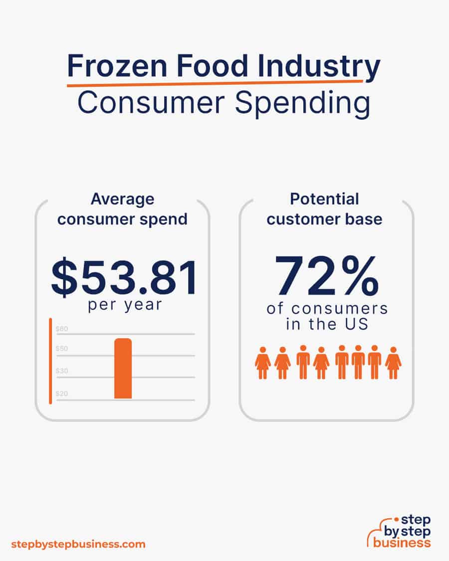 frozen food industry consumer spending