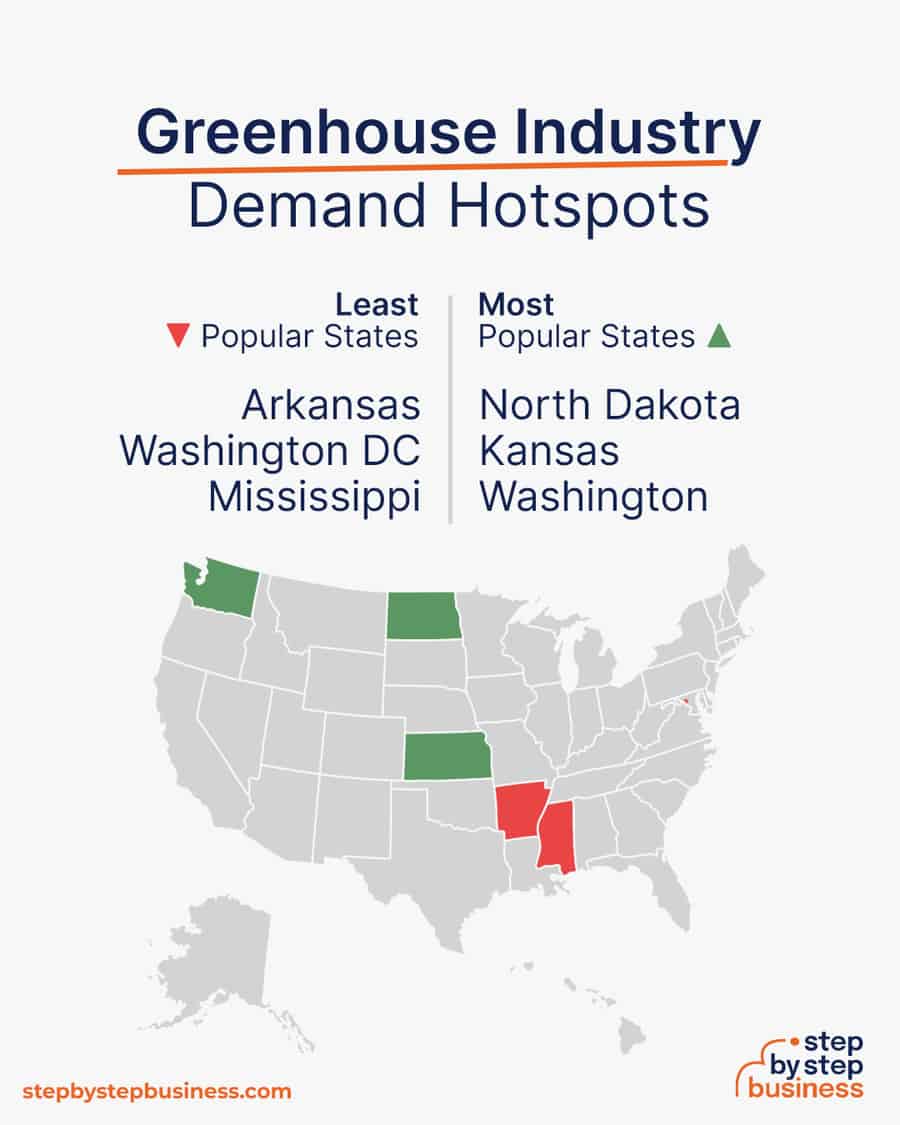 greenhouse industry demand hotspots