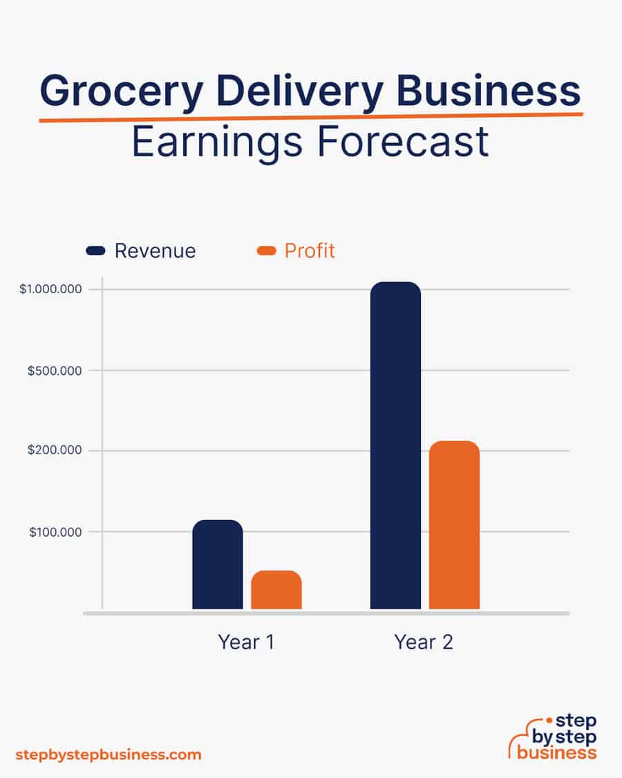 grocery delivery business earnings forecast