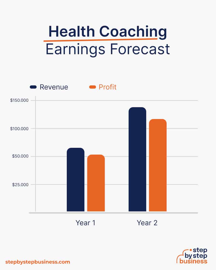 health coaching business earnings forecast