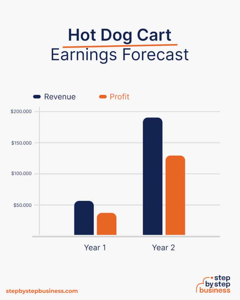 How to Start a Hot Dog Cart Cost and Profit Potential