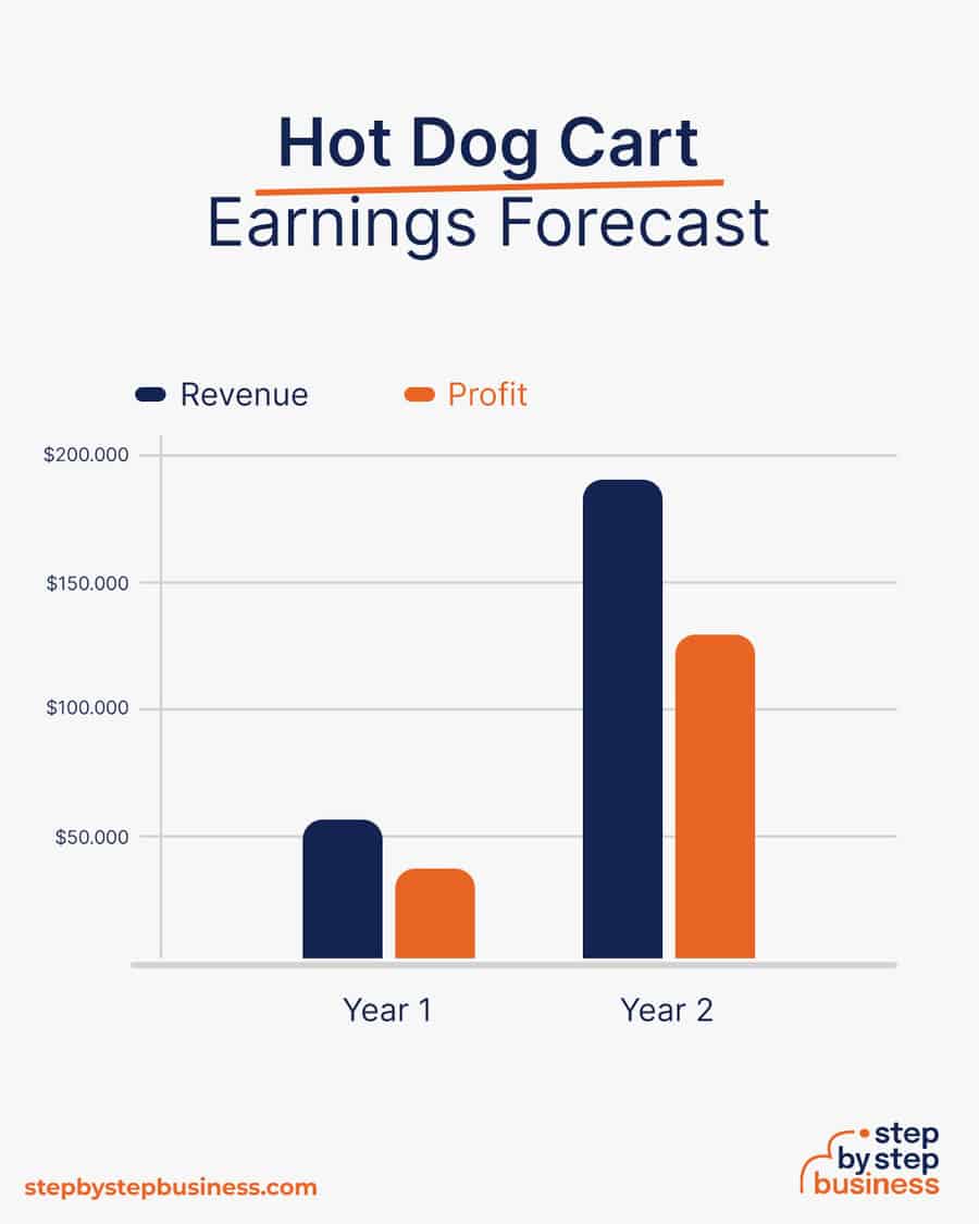 hot dog cart earnings forecast