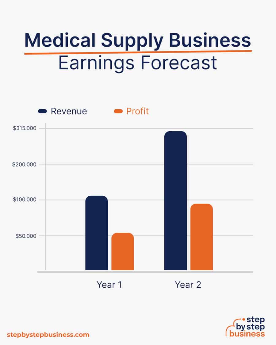 medical supply business earnings forecast