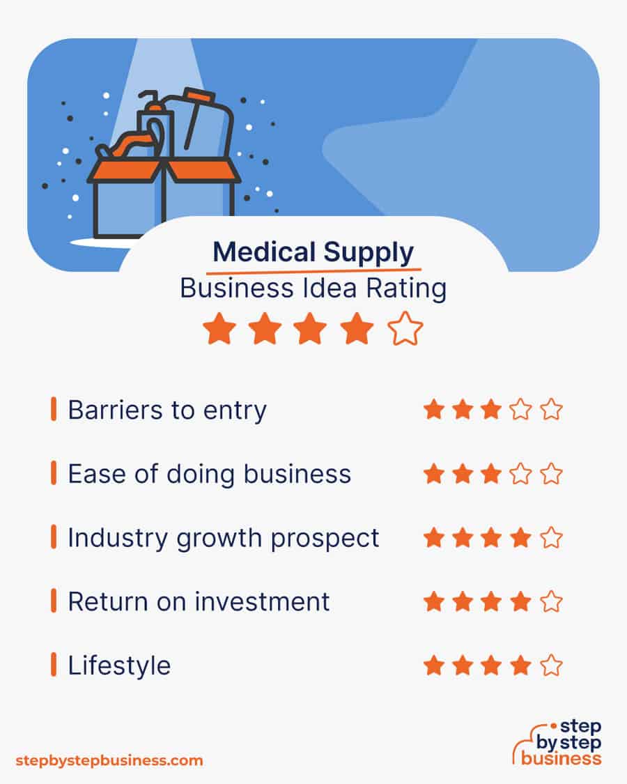 medical supply business idea rating