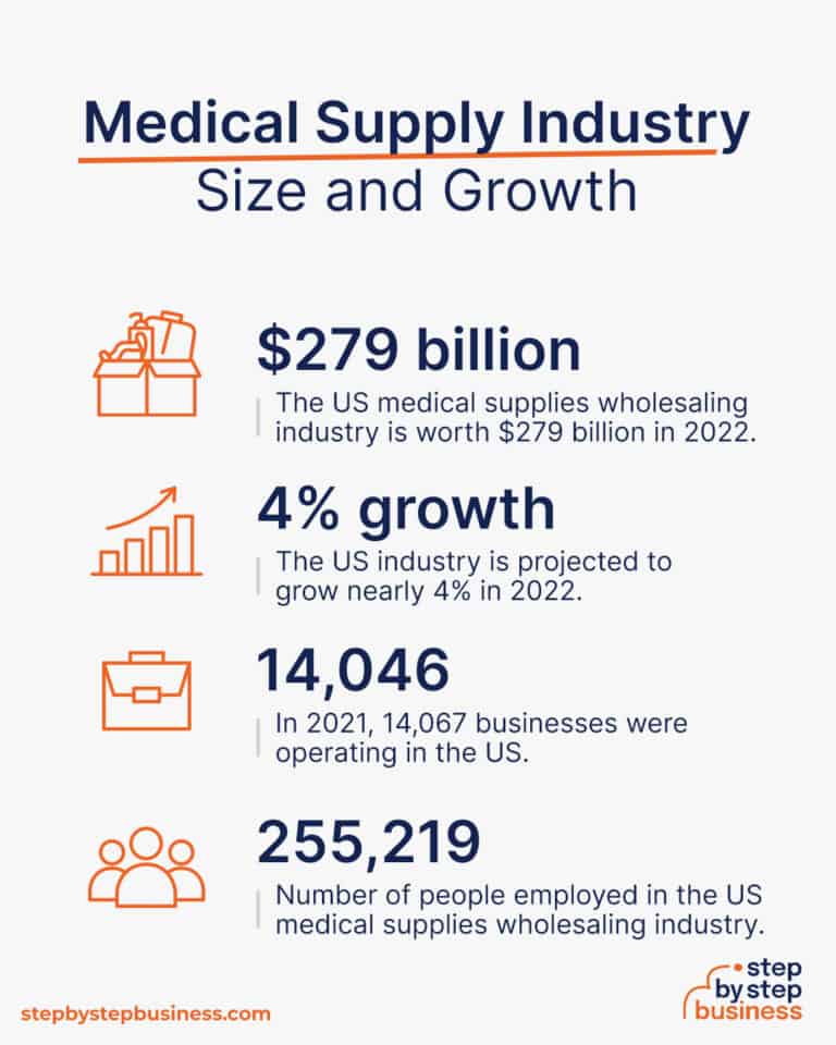 How to Start a Medical Supply Business in 2024