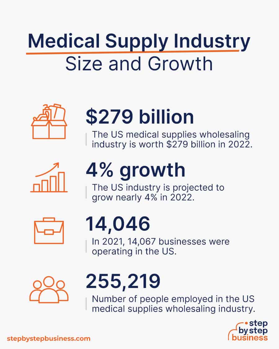 medical supply industry size and growth