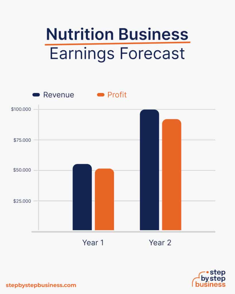 Healthy Profits Starting A Nutrition Business In 13 Steps 4668