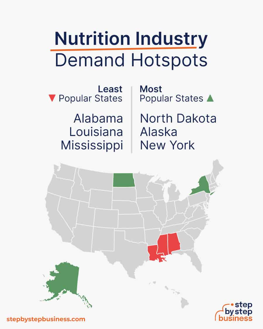 nutrition industry demand hotspots