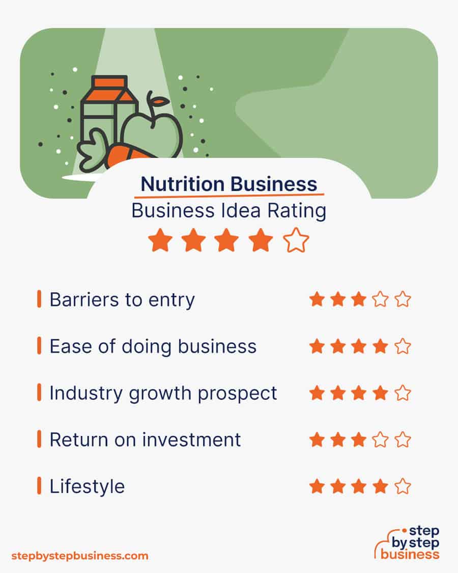 nutrition business idea rating