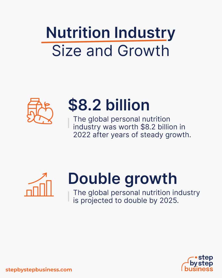 nutrition industry size and growth