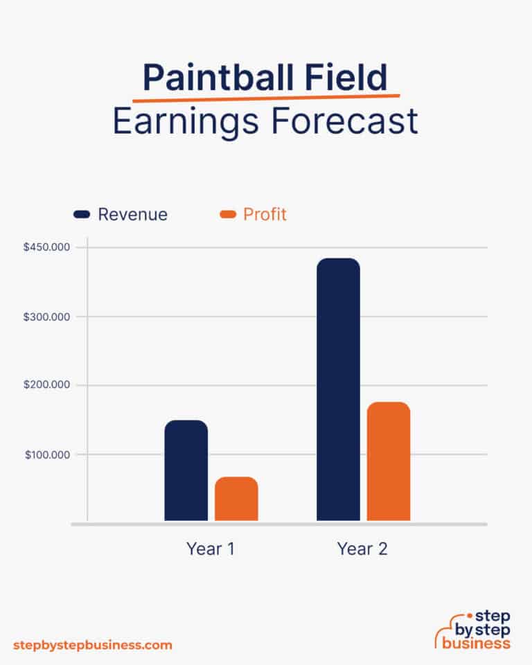 How to Start a Paintball Field Cost, Location and Profit Potential