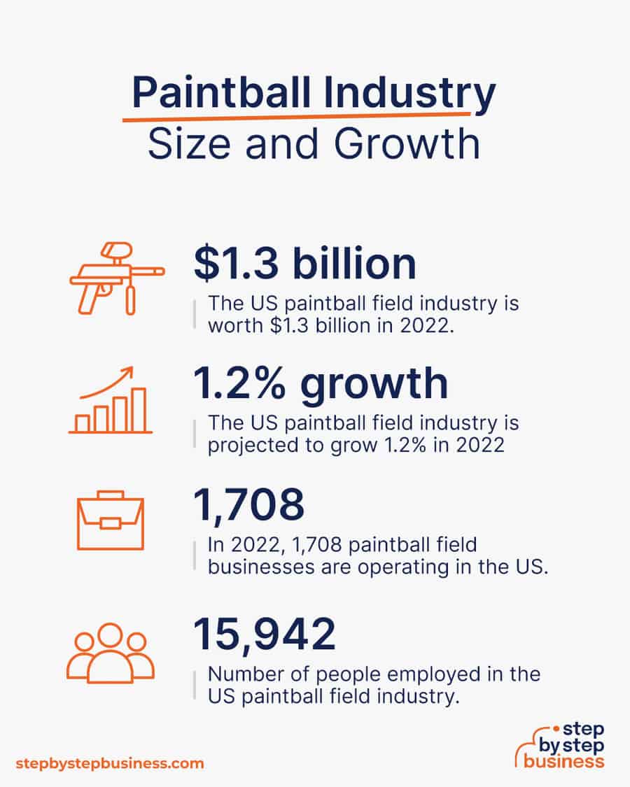 paintball field industry size and growth