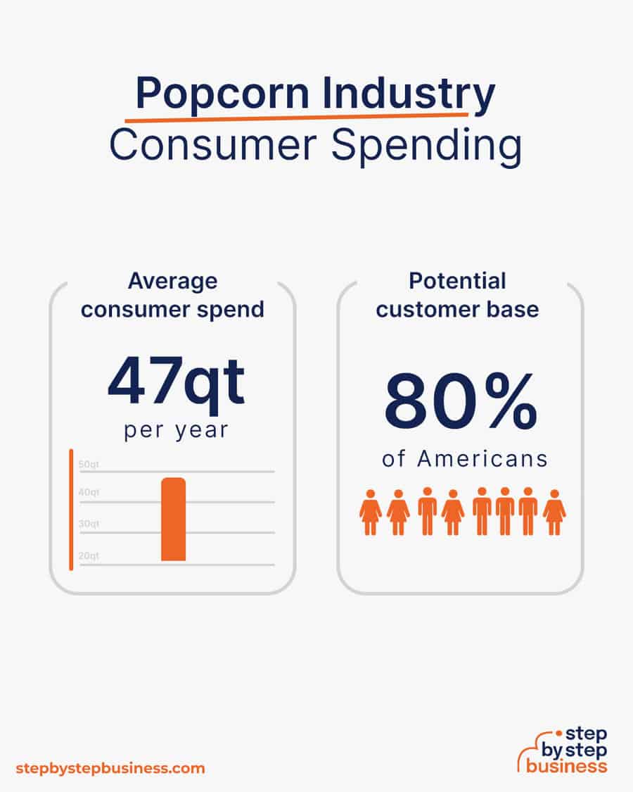 popcorn industry consumer spending
