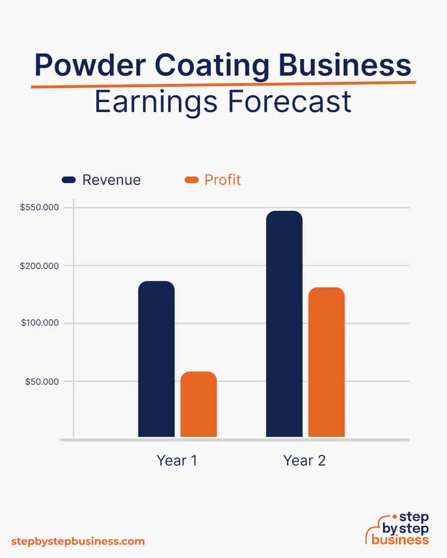 powder coating business earnings forecast