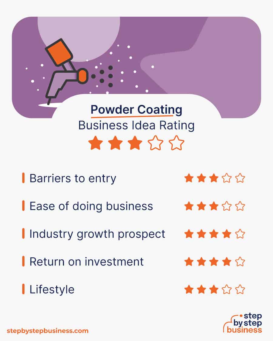 powder coating business idea rating