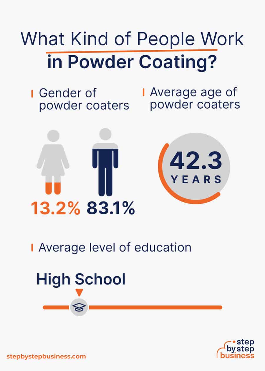 powder coating industry demographics
