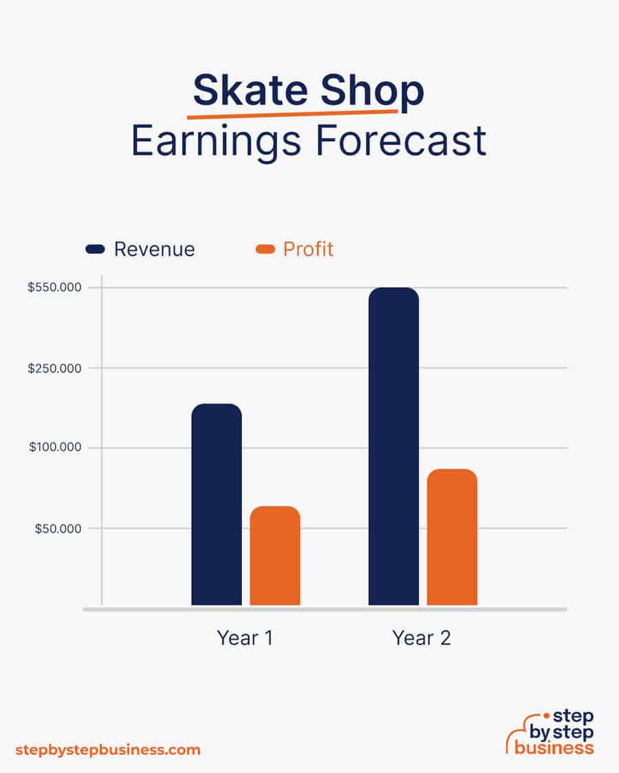 skate shop earnings forecast