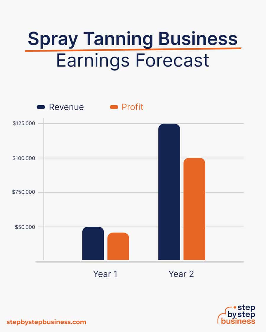 spray tanning business earnings forecast