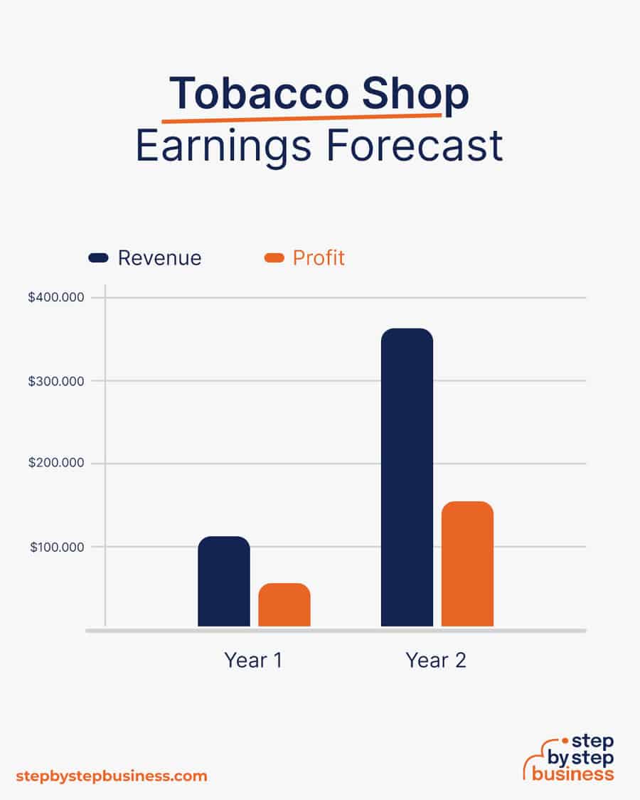 tobacco shop earnings forecast