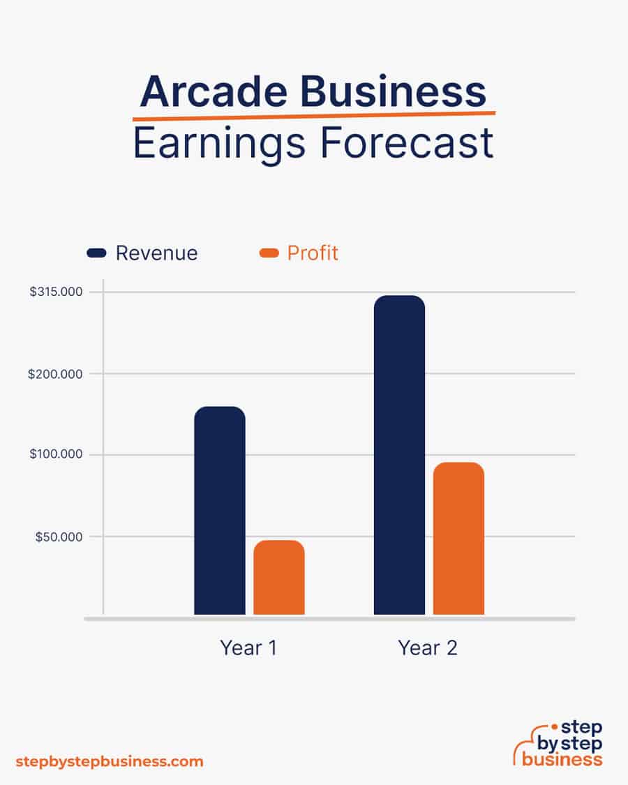 arcade business earnings forecast