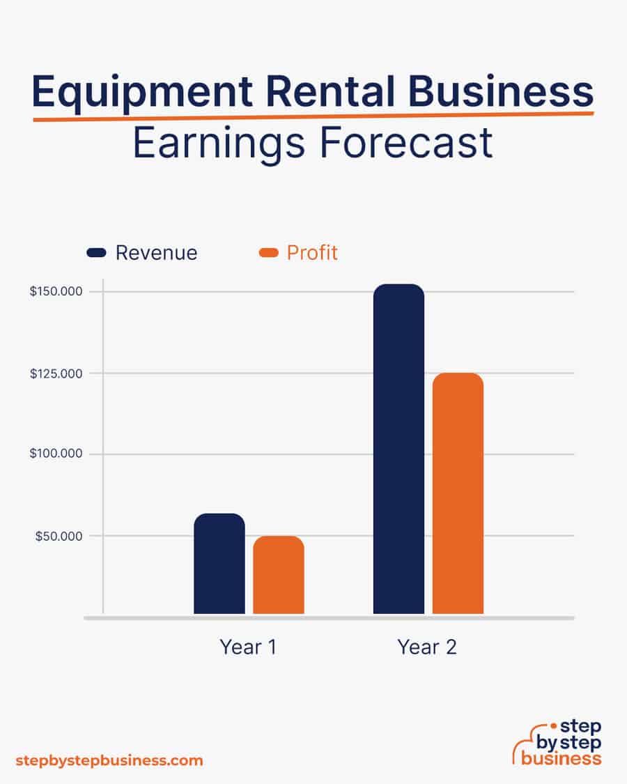 equipment rental business earnings forecast