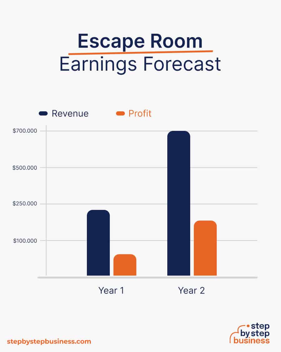 escape room business earnings forecast