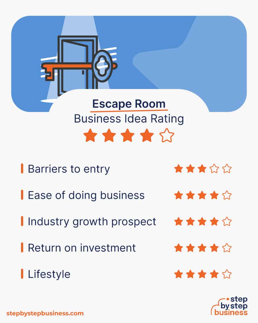 escape room business idea rating