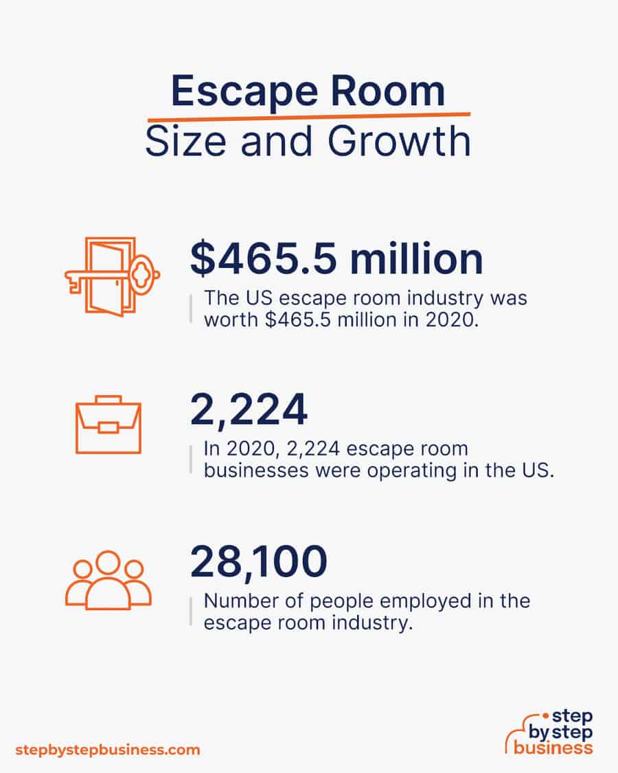 escape room industry size and growth