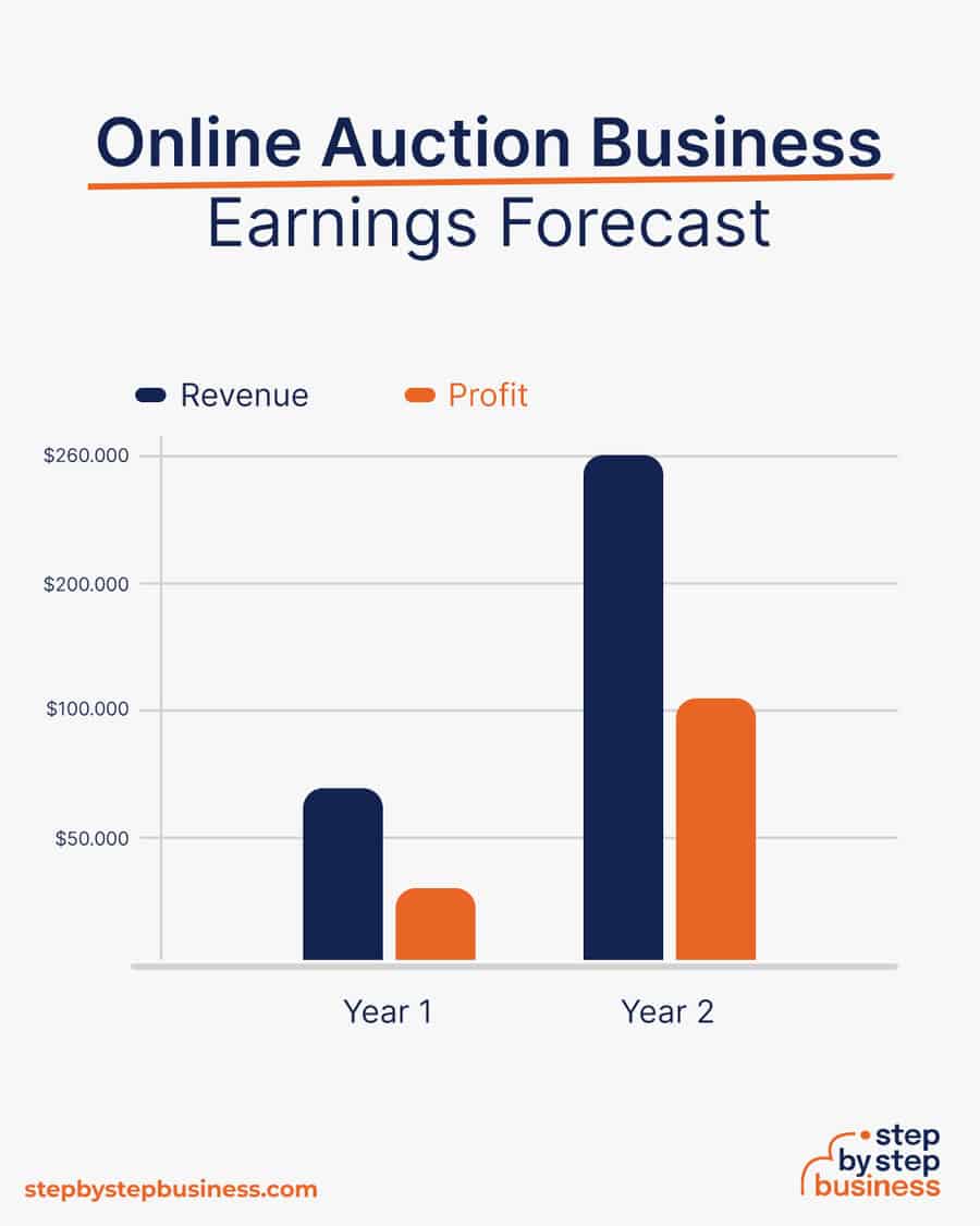 online auction earnings forecast