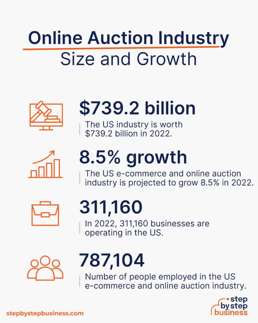 online auction industry size and growth