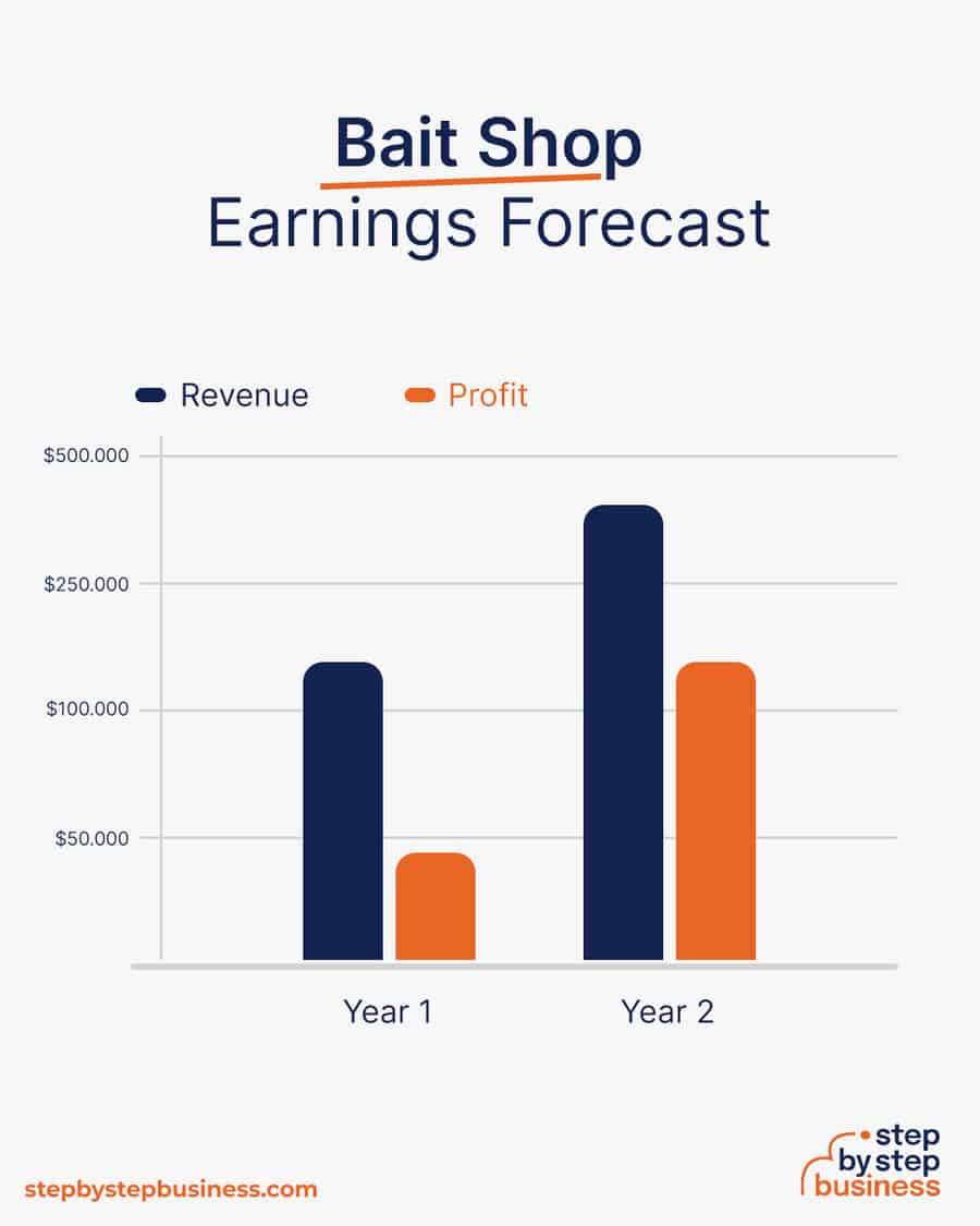 bait shop earnings forecast
