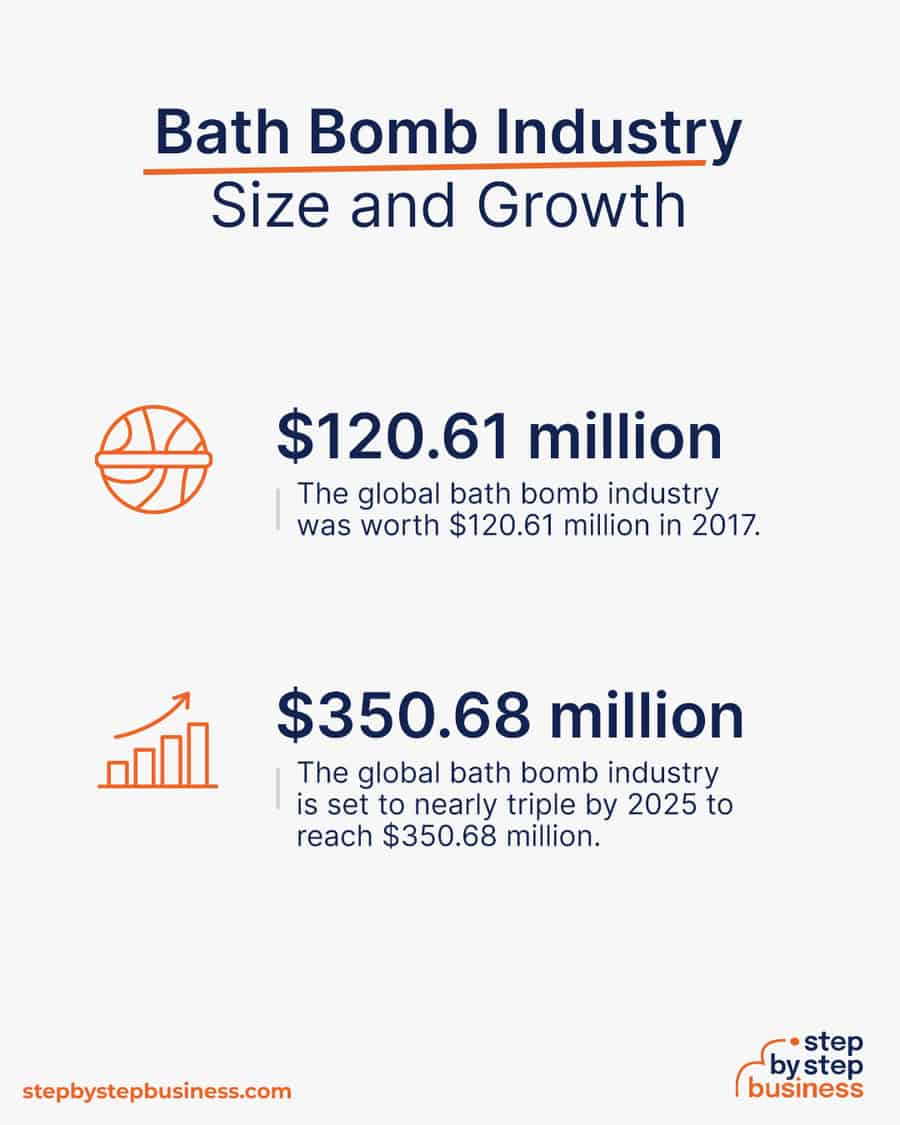 bath bomb industry size and growth