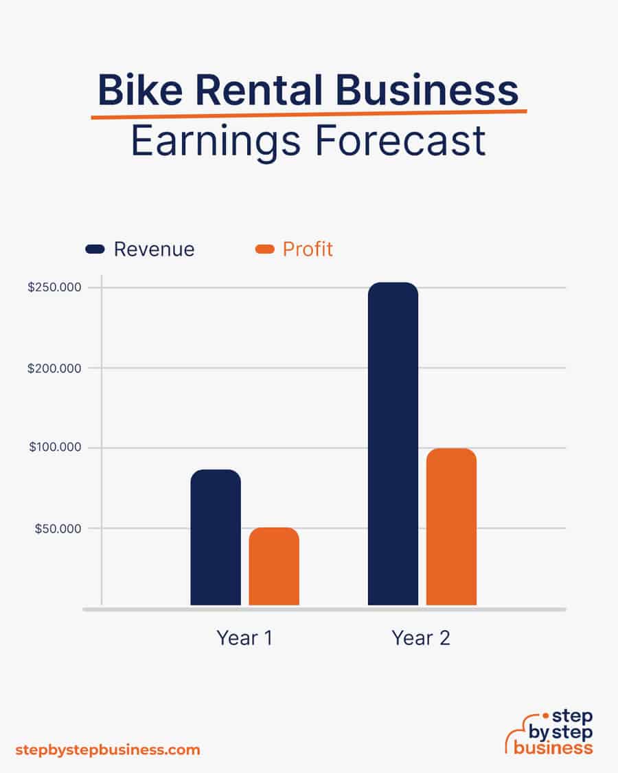 bike rental earnings forecast