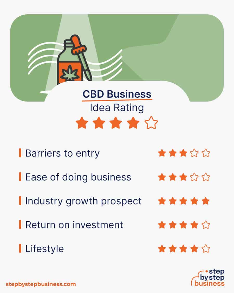 cbd business idea rating