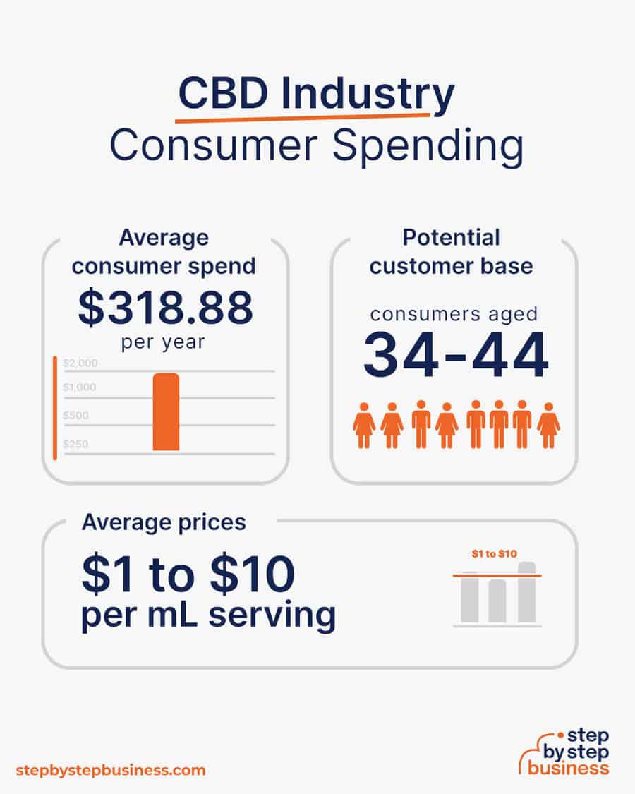 CBD industry consumer spending