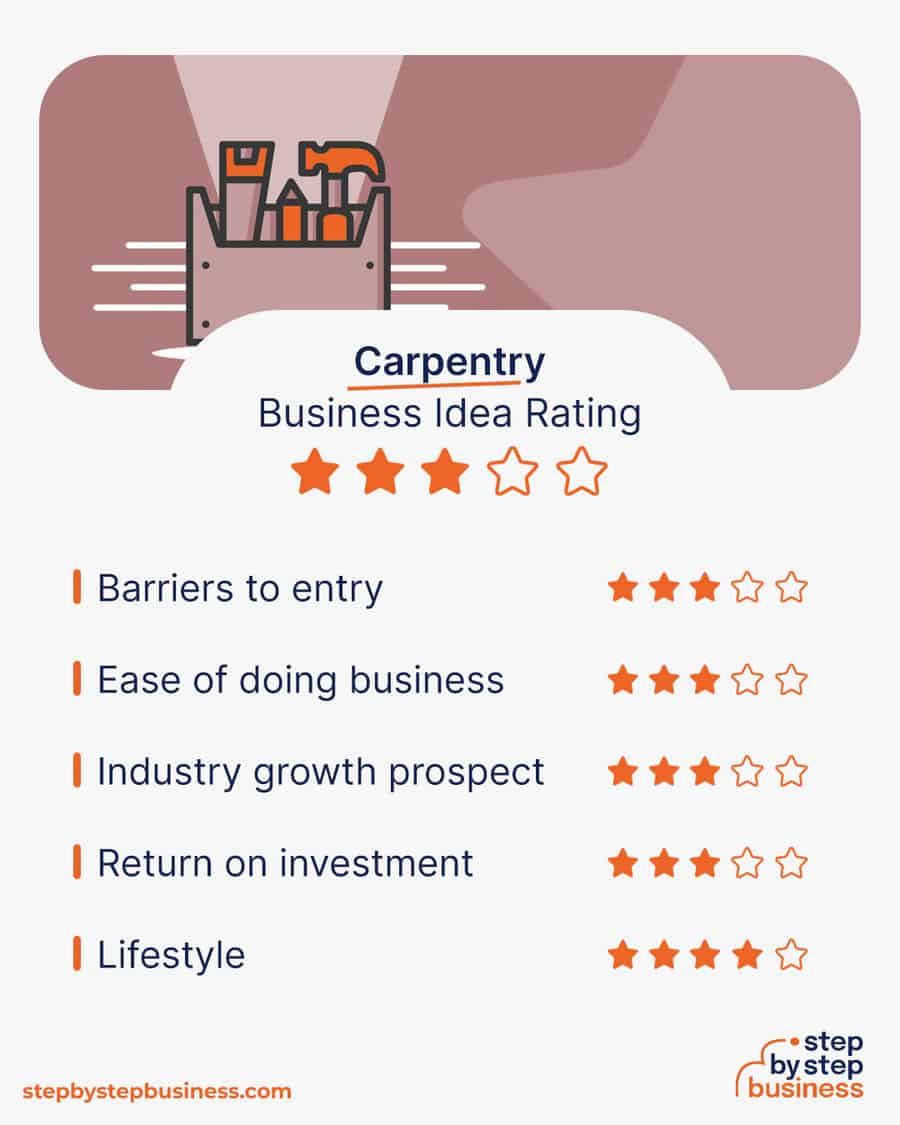 carpentry business idea rating