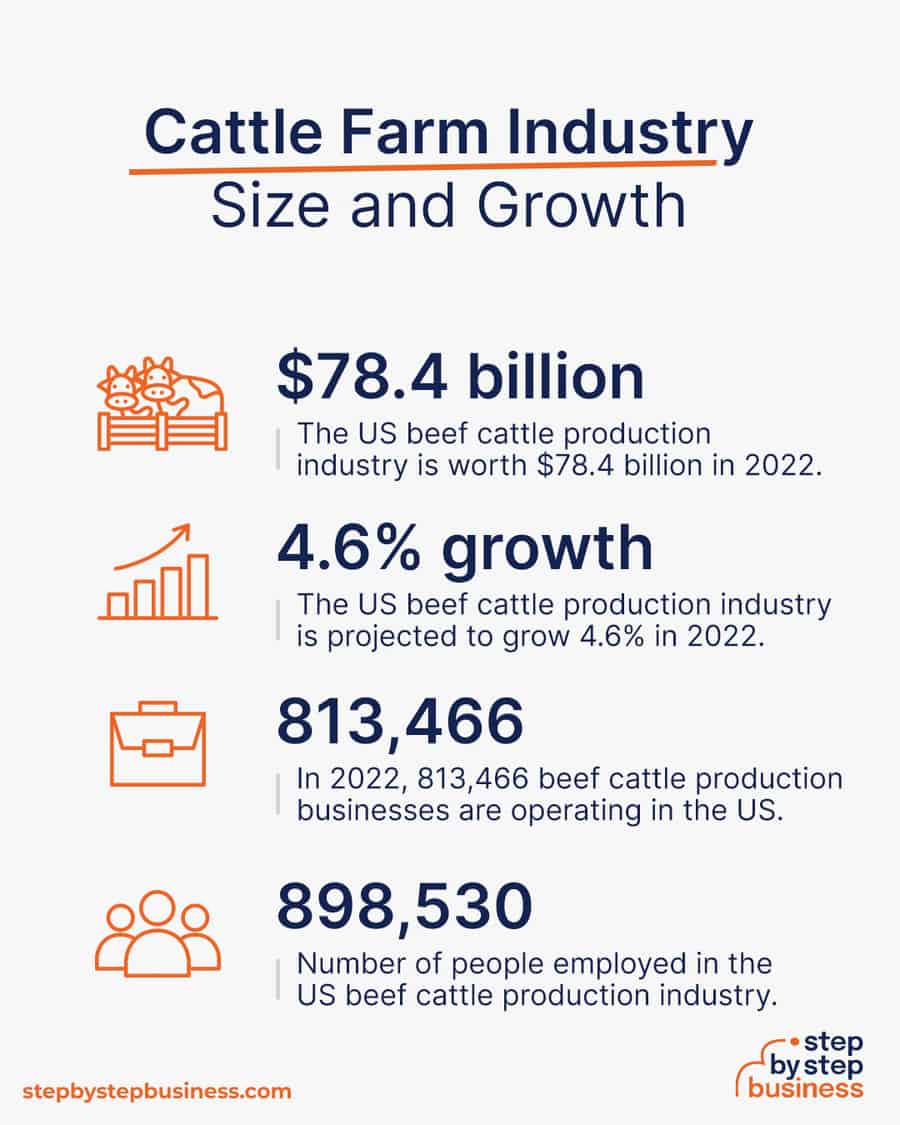 cattle farm industry size and growth