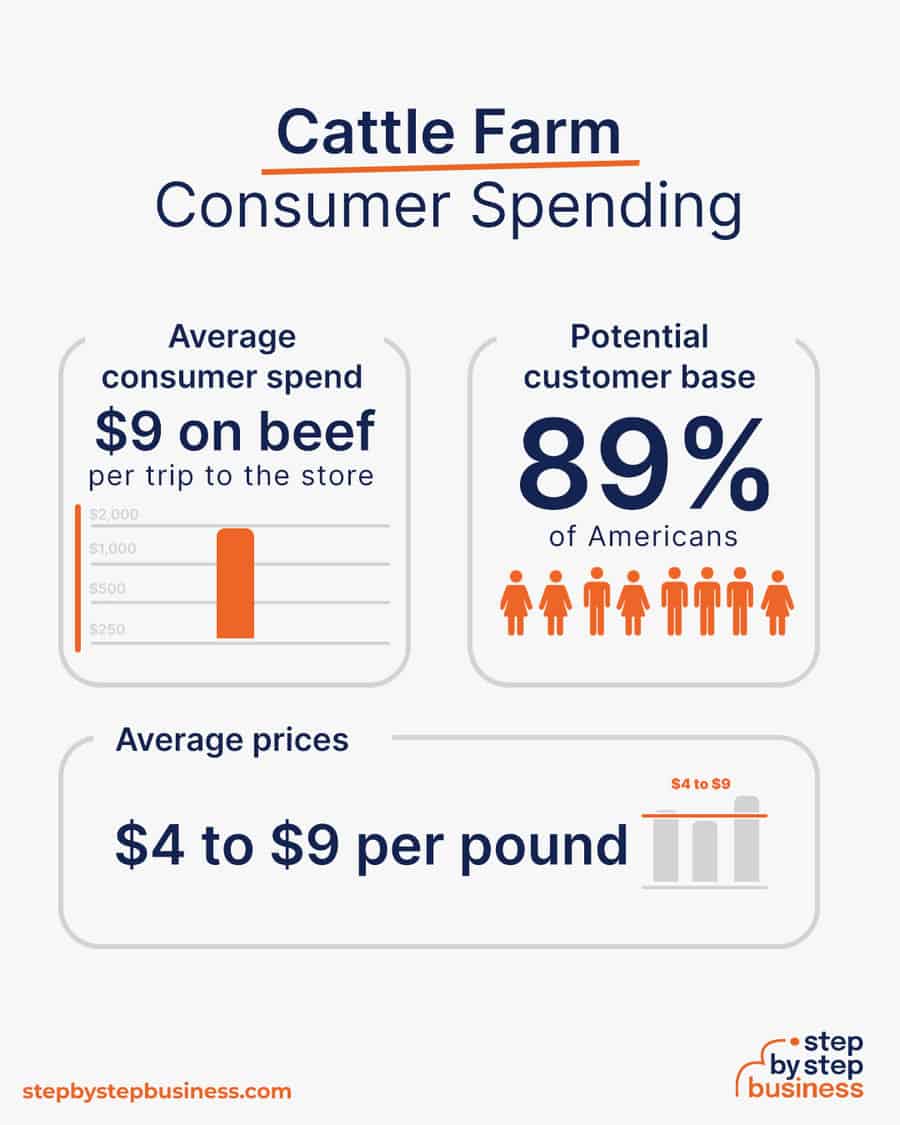 cattle farm industry consumer spending