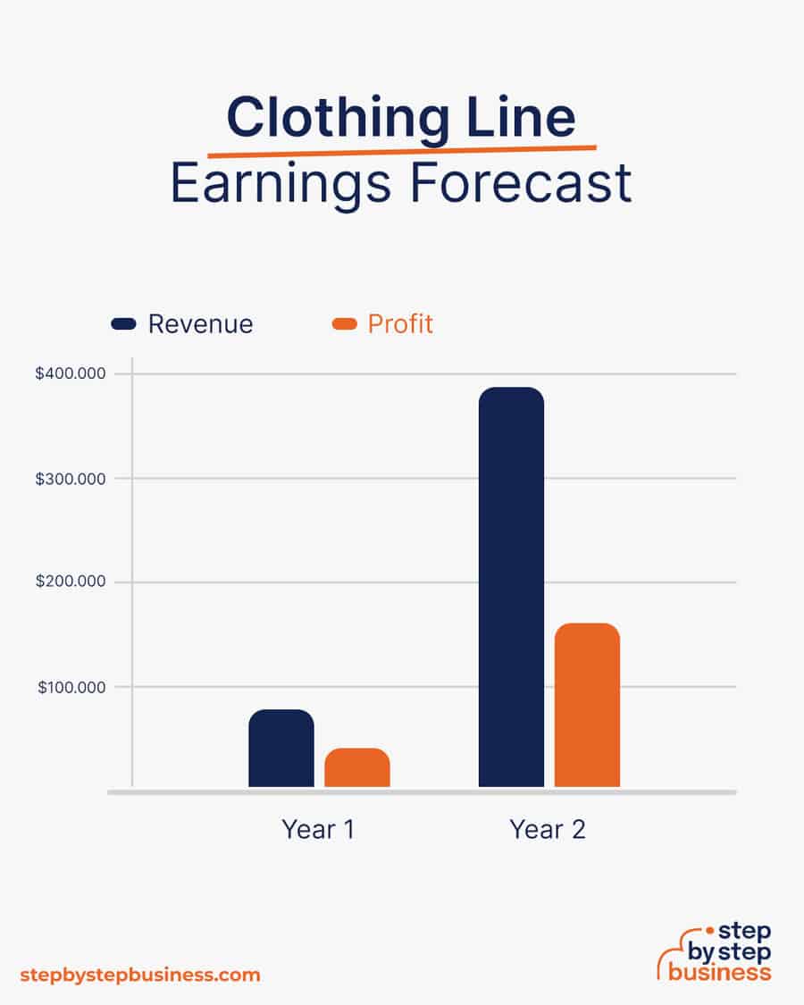 clothing line earnings forecast