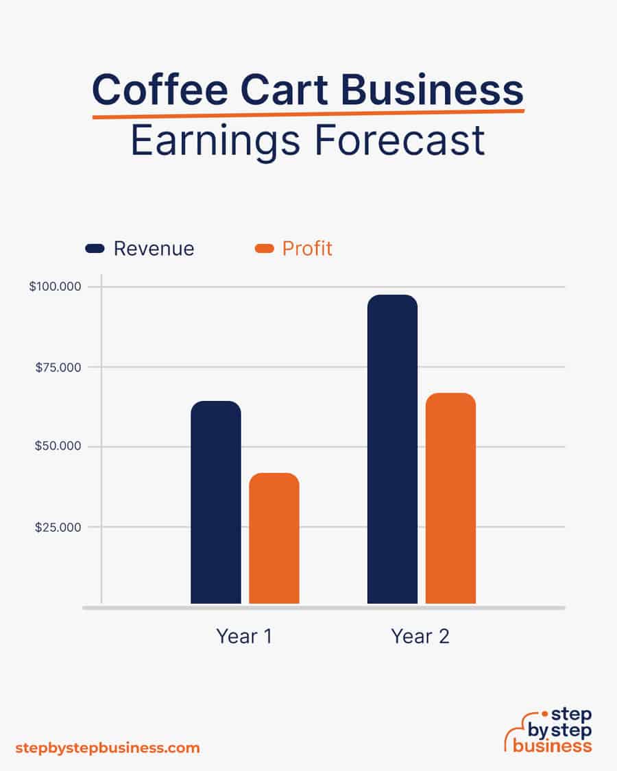 coffee cart business earnings forecast