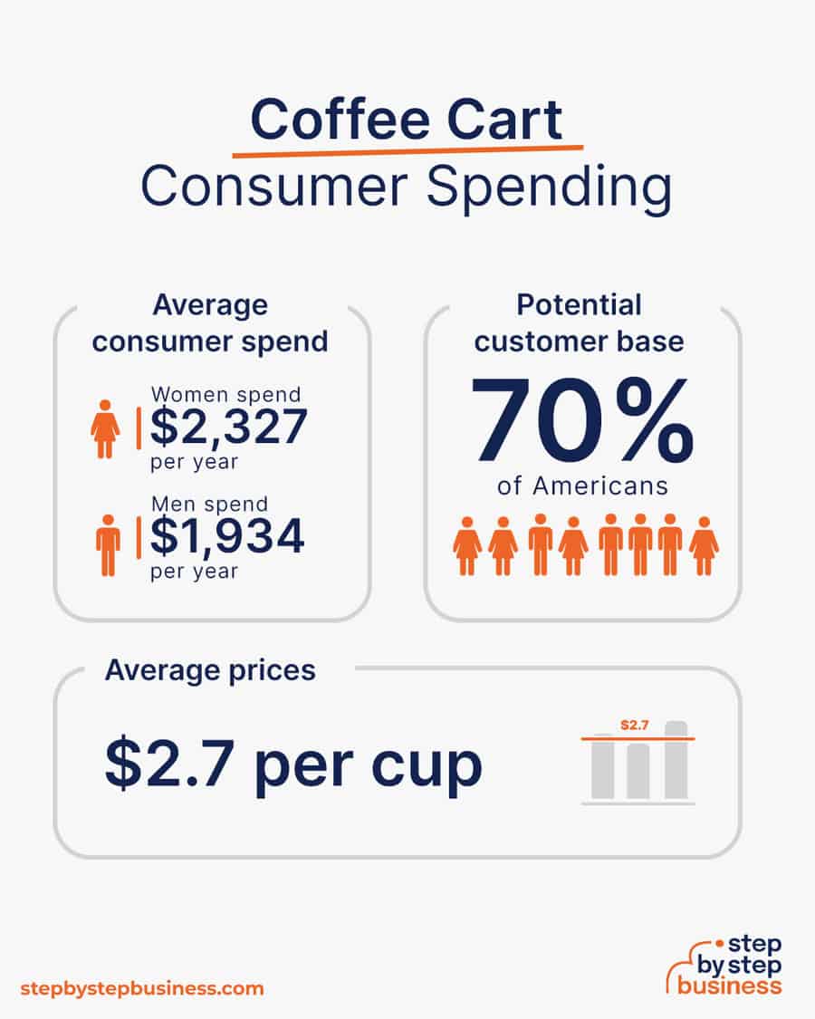 coffee cart consumer spending