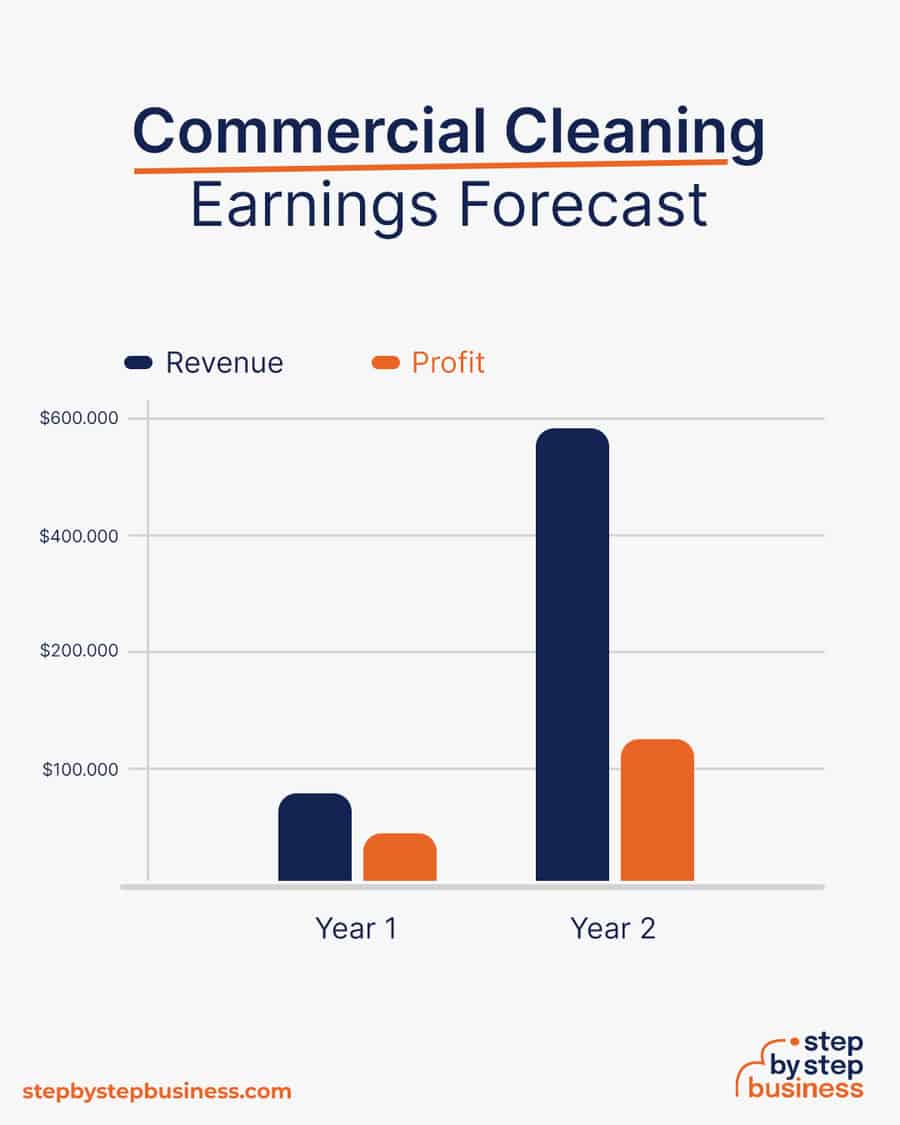 commercial cleaning business earnings forecast